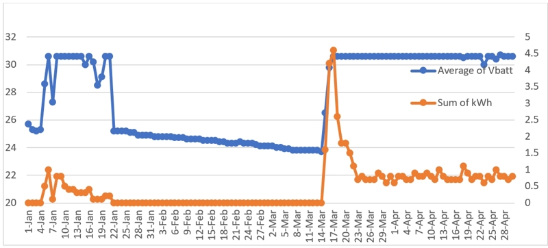 Battery volts and kilowatt hours during the snow cover