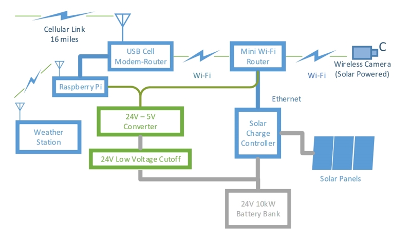 Initial system component diagram
